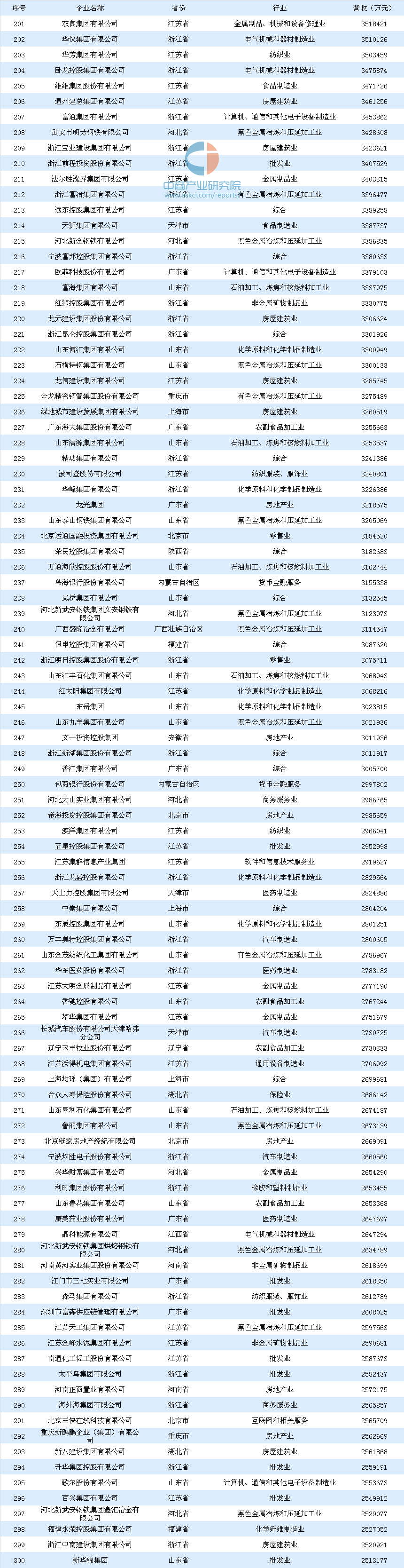 2018年中国民企500强出炉:华为荣获三连冠（附完整榜单）