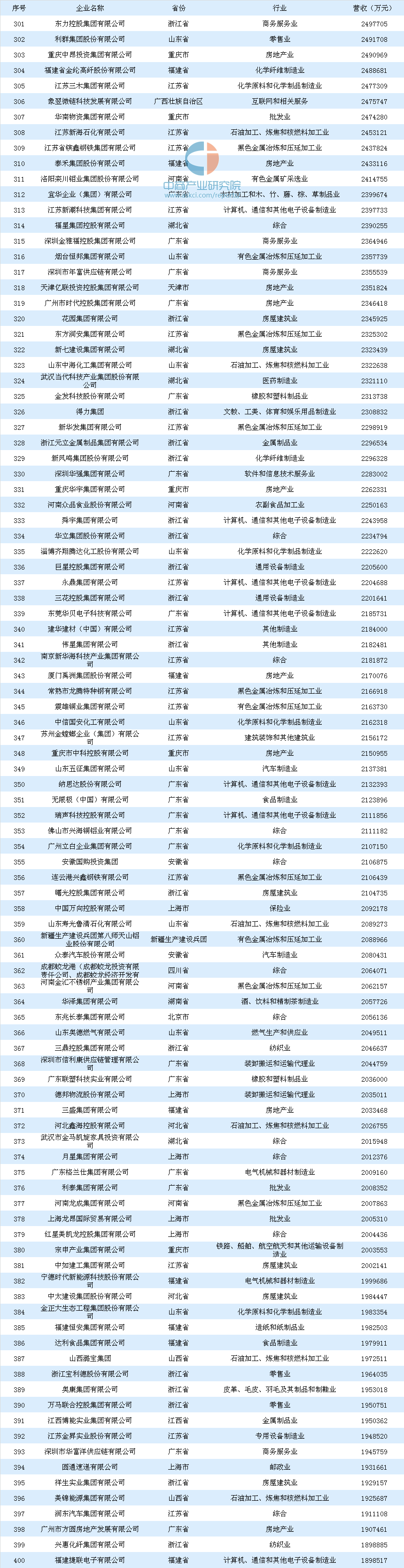 2018年中国民企500强出炉:华为荣获三连冠（附完整榜单）