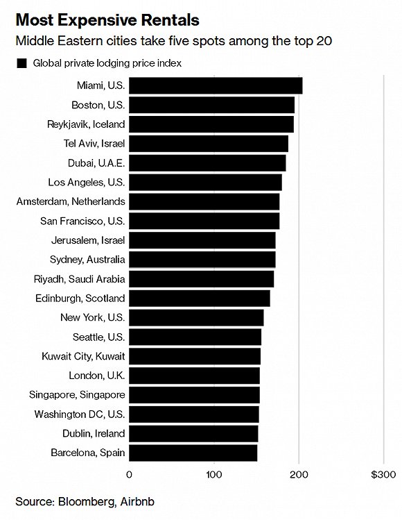 2018年全球住宿最贵十大城市排行榜
