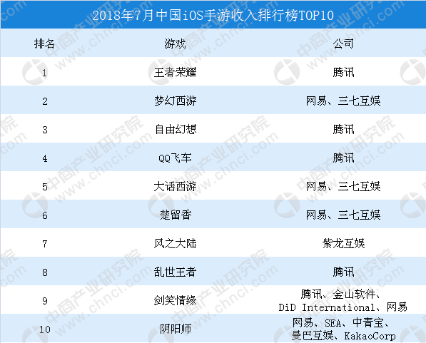 2018年7月中国iOS手游收入排行榜TOP10