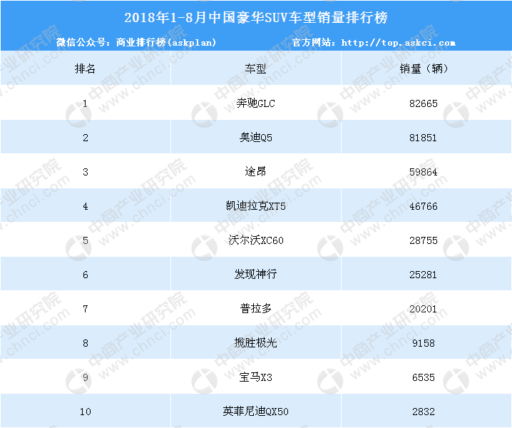 2018年1-8月中国豪华SUV销量排行榜（TOP10）