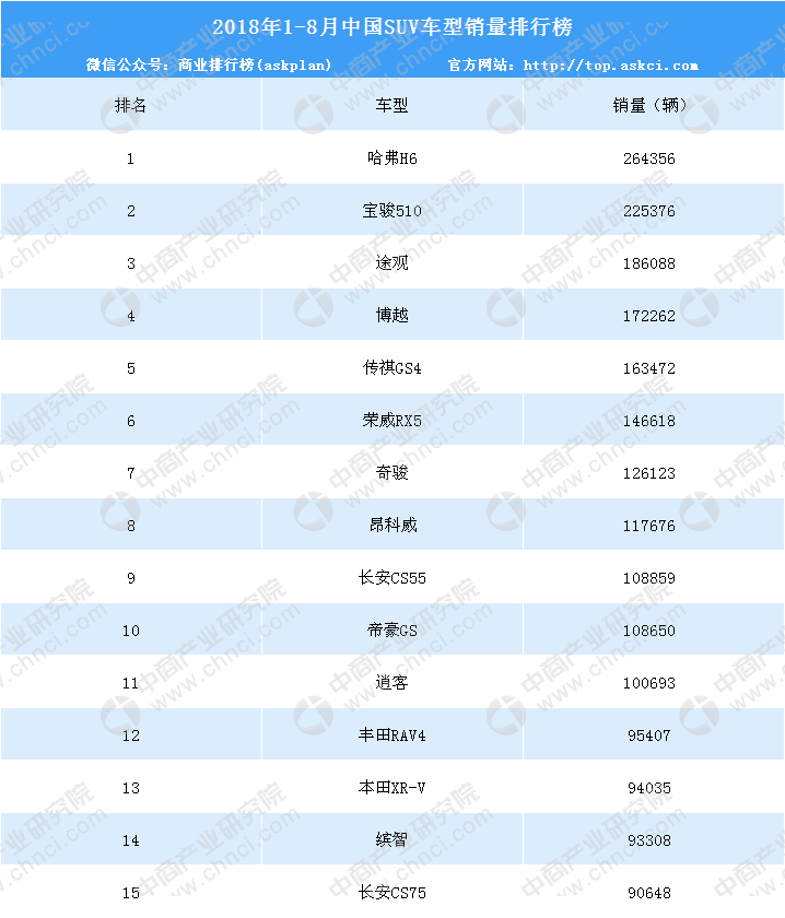 2018年1-8月中国SUV车型销量排行榜（TOP15）