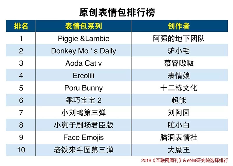 2018中国最受欢迎的原创表情包排行榜