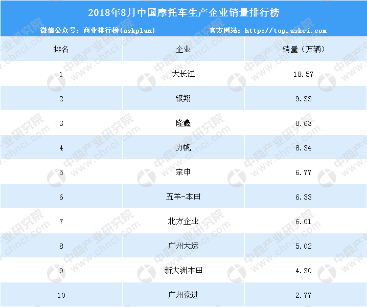 2018年8月中国摩托车生产企业销量排行榜（TOP10）
