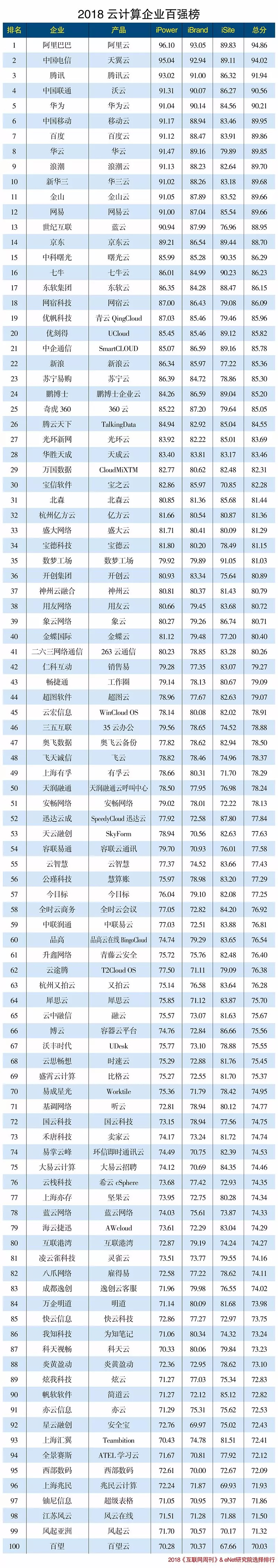 2018年中国云计算企业100强排行榜