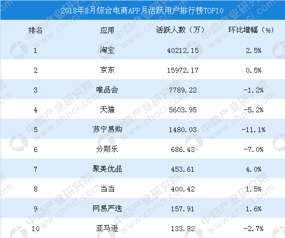 2018年8月中国综合电商APP月活跃用户TOP10排行榜